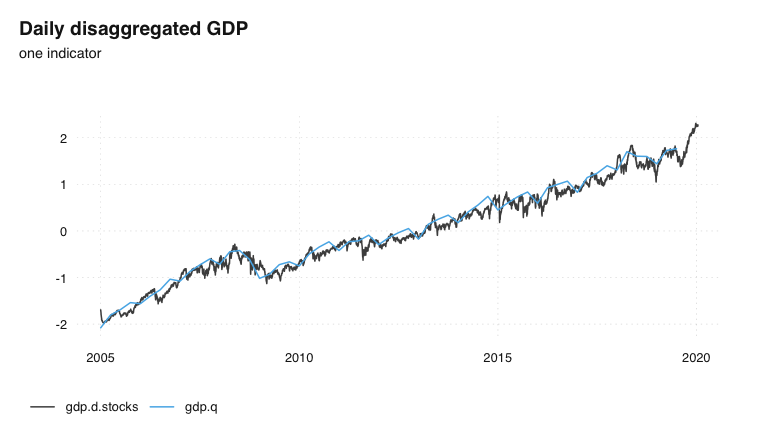 Graph: Daily disaggregated Swiss GDP