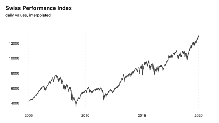 Graph: Swiss Performance Index, daily