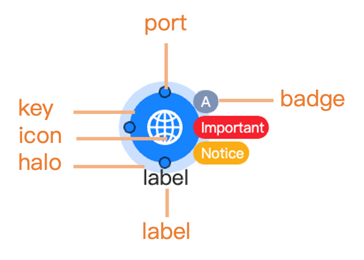 Node style